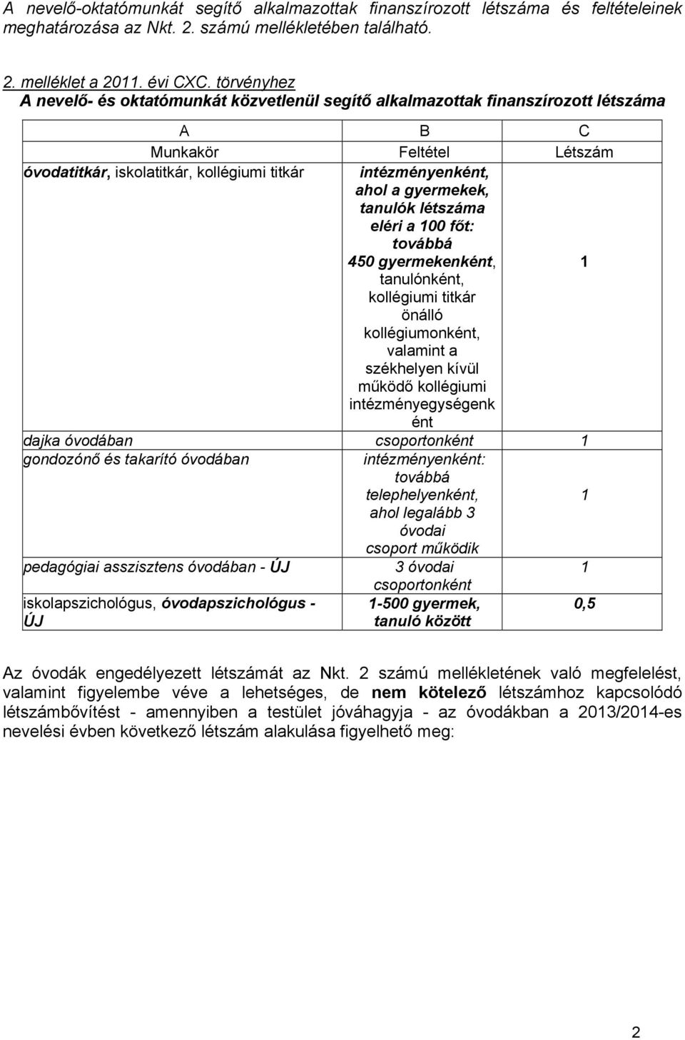 gyermekek, tanulók létszáma eléri a 00 főt: továbbá 450 gyermekenként, tanulónként, kollégiumi titkár önálló kollégiumonként, valamint a székhelyen kívül működő kollégiumi intézményegységenk ént