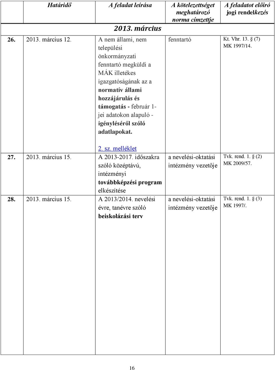 igényléséről szóló adatlapokat. A feladatot előíró jogi rendelkezés fenntartó Kt. Vhr. 13. (7) MK 1997/14. 2. sz. melléklet 27. 2013. március 15. A 2013-2017.