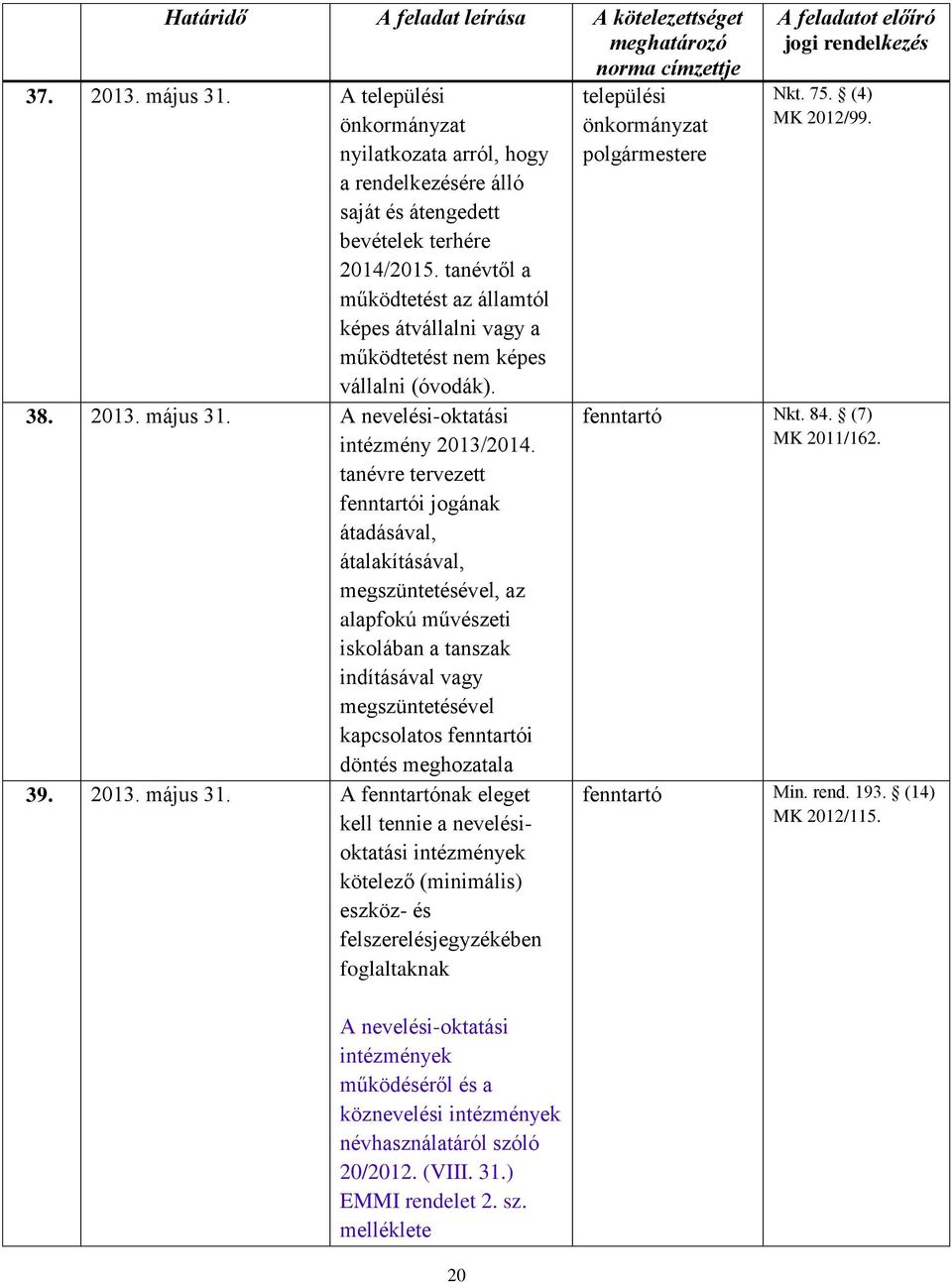 tanévtől a működtetést az államtól képes átvállalni vagy a működtetést nem képes vállalni (óvodák). 38. 2013. május 31. A nevelési-oktatási intézmény 2013/2014.