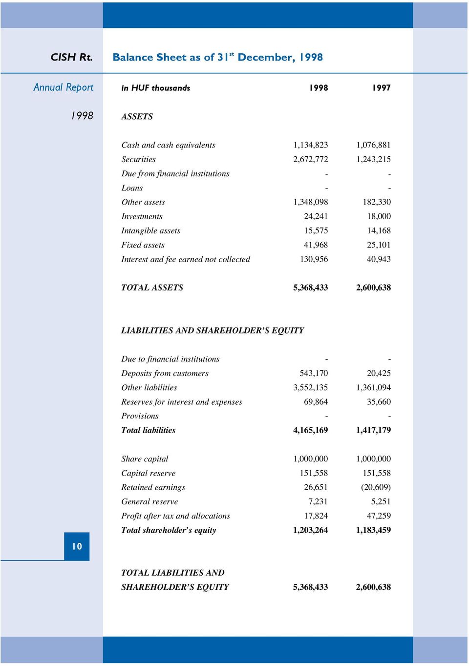 - Other assets 1,348,098 182,330 Investments 24,241 18,000 Intangible assets 15,575 14,168 Fixed assets 41,968 25,101 Interest and fee earned not collected 130,956 40,943 TOTAL ASSETS 5,368,433