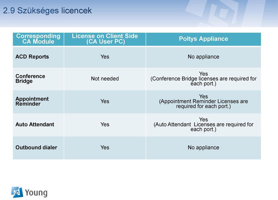 (Conference Bridge licenses are required for each port.
