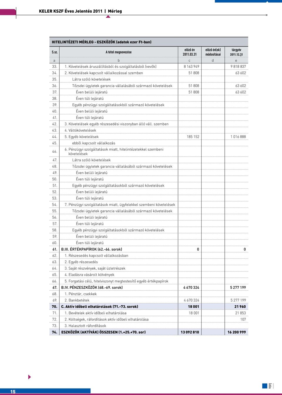 Tőzsdei ügyletek garancia vállalásából származó követelések 51 808 63 602 37. Éven belüli lejáratú 51 808 63 602 38. Éven túli lejáratú 39. Egyéb pénzügyi szolgáltatásokból származó követelések 40.