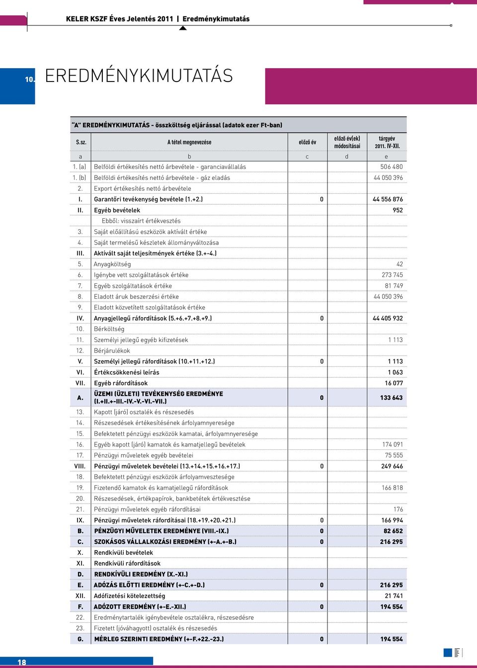 Garantőri tevékenység bevétele (1.+2.) 0 44 556 876 II. Egyéb bevételek 952 Ebből: visszaírt értékvesztés 3. Saját előállítású eszközök aktívált értéke 4.