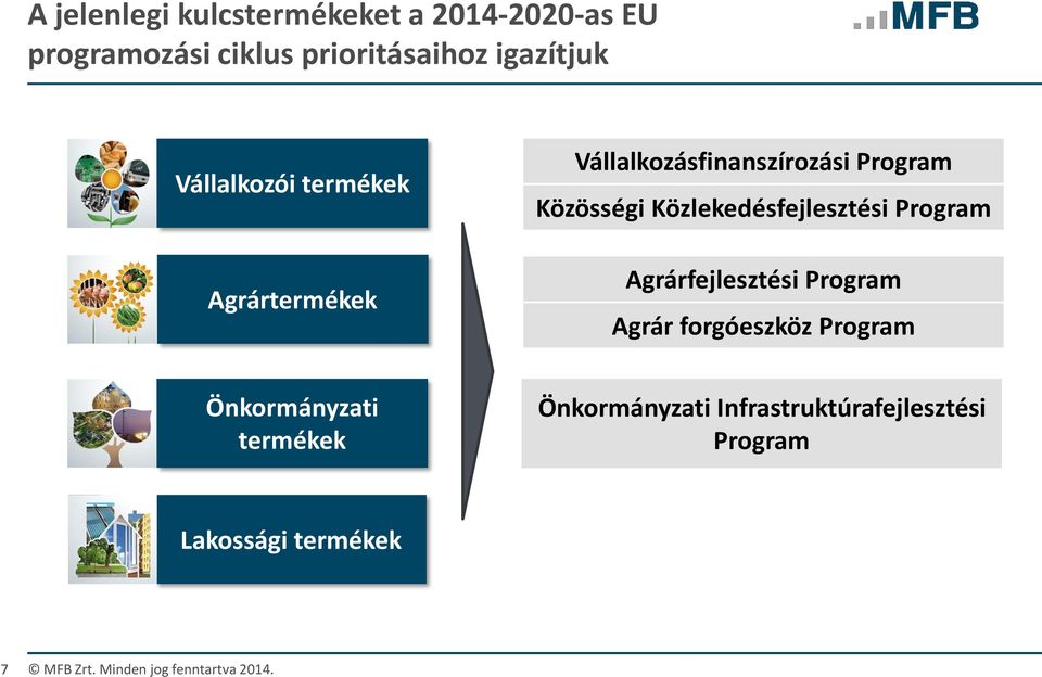 Közlekedésfejlesztési Program Agrárfejlesztési Program Agrár forgóeszköz Program Önkormányzati