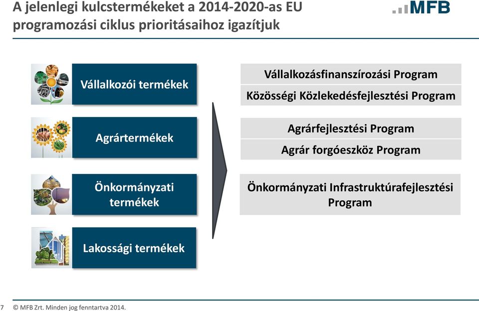 Közlekedésfejlesztési Program Agrárfejlesztési Program Agrár forgóeszköz Program Önkormányzati