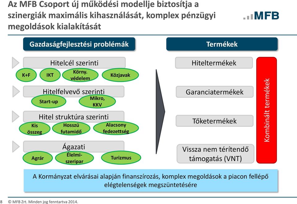 védelem Közjavak Hiteltermékek Kis összeg Hitelfelvevő szerinti Start-up Hitel struktúra szerinti Hosszú futamidő Mikro, KKV Alacsony fedezettség