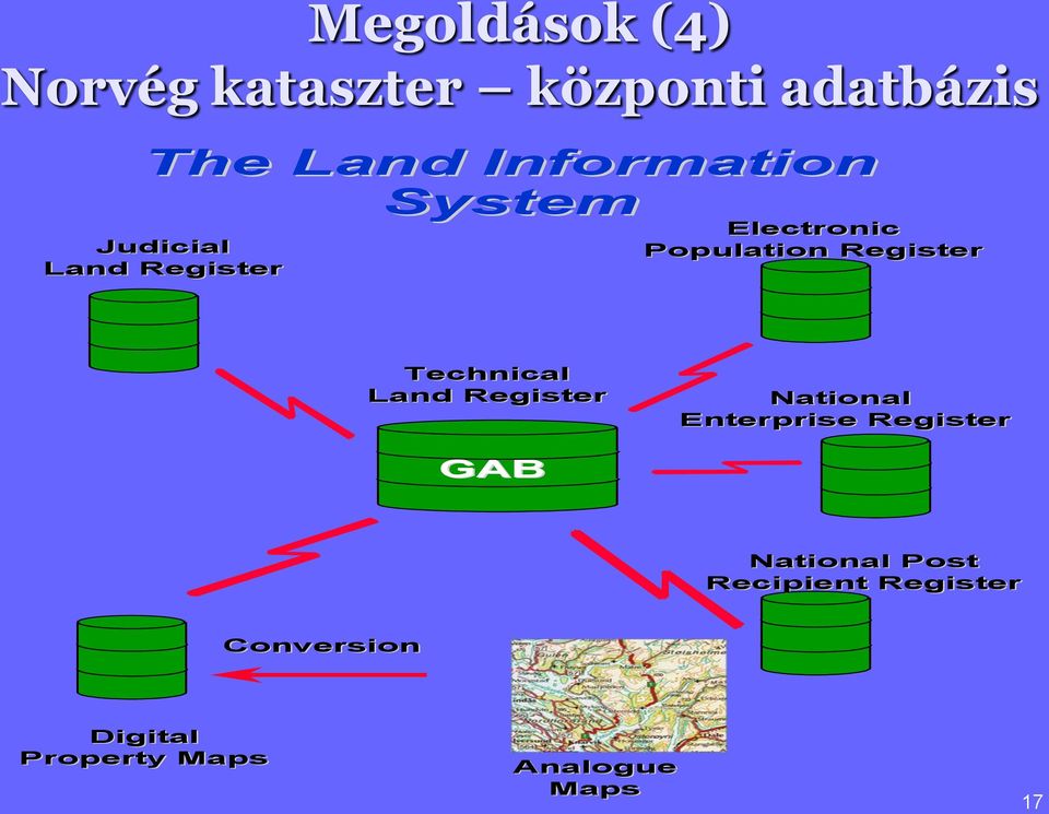Register Technical Land Register National Enterprise Register GAB
