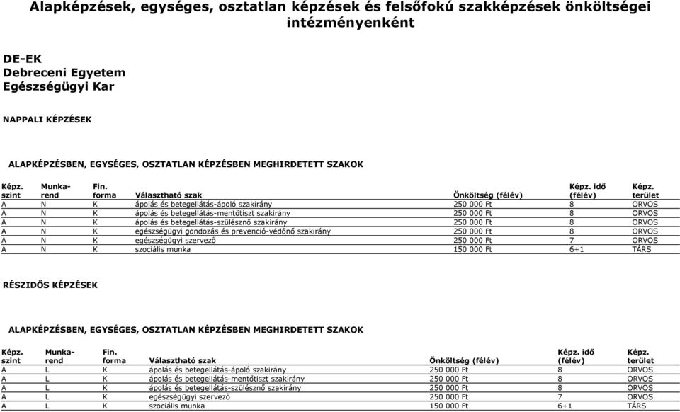 egészségügyi gondozás és prevenció-védőnő szakirány 250 000 Ft 8 ORVOS A N K egészségügyi szervező 250 000 Ft 7 ORVOS A N K szociális munka 150 000 Ft 6+1 TÁRS idő A L K ápolás és betegellátás-ápoló