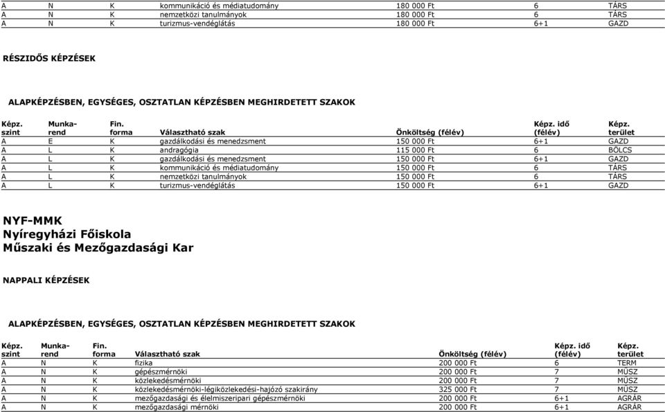 kommunikáció és médiatudomány 150 000 Ft 6 TÁRS A L K nemzetközi tanulmányok 150 000 Ft 6 TÁRS A L K turizmus-vendéglátás 150 000 Ft 6+1 GAZD idő A N K fizika 200 000 Ft 6 TERM A N K gépészmérnöki