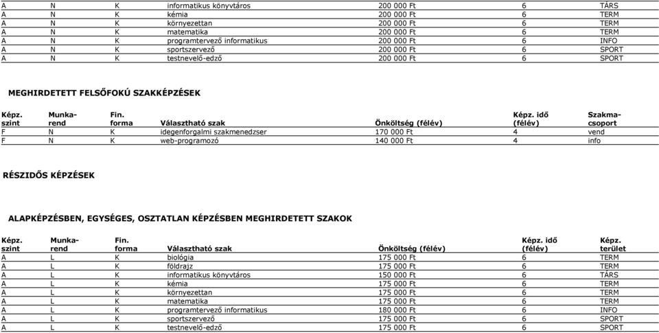 Ft 4 vend F N K web-programozó 140 000 Ft 4 info idő A L K biológia 175 000 Ft 6 TERM A L K földrajz 175 000 Ft 6 TERM A L K informatikus könyvtáros 150 000 Ft 6 TÁRS A L K kémia 175 000 Ft 6 TERM A