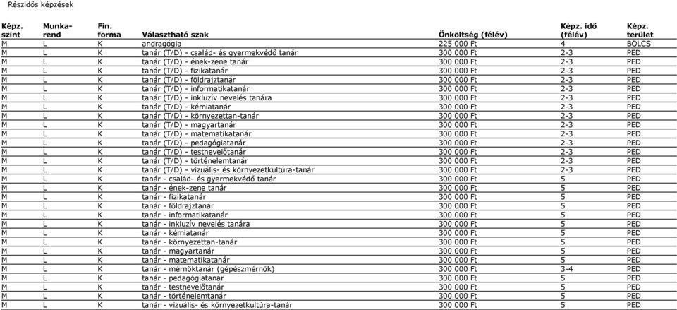 2-3 PED M L K tanár (T/D) - kémiatanár 300 000 Ft 2-3 PED M L K tanár (T/D) - környezettan-tanár 300 000 Ft 2-3 PED M L K tanár (T/D) - magyartanár 300 000 Ft 2-3 PED M L K tanár (T/D) -