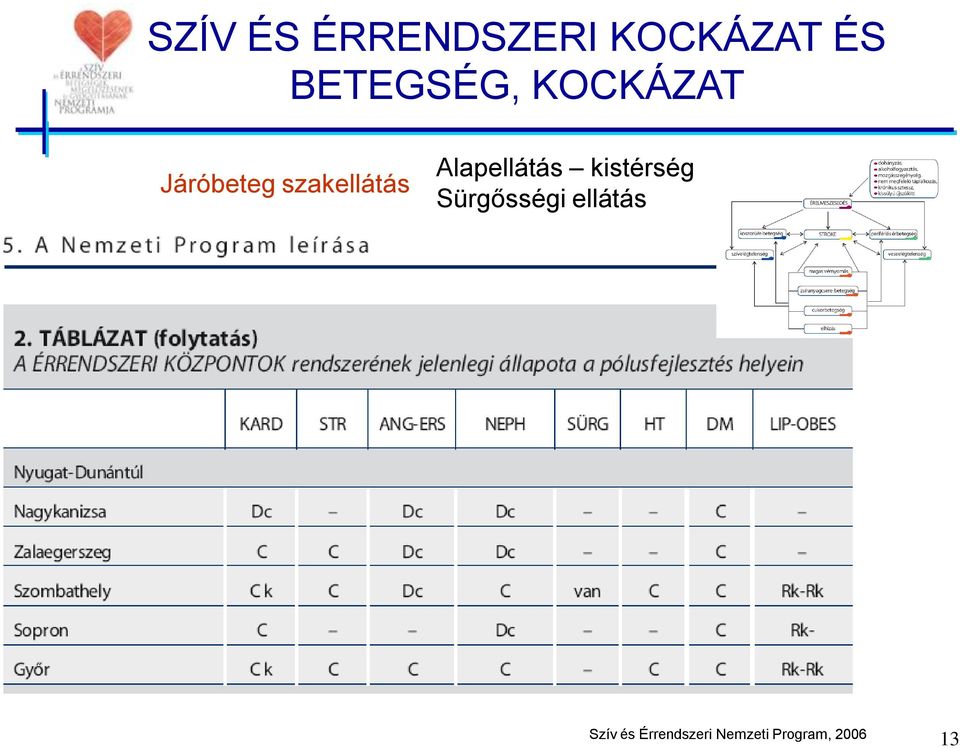 szakellátás Alapellátás kistérség