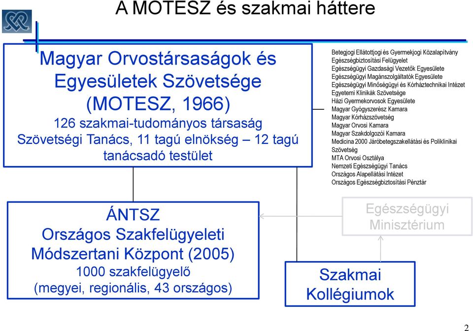 Egészségügyi Gazdasági Vezetők Egyesülete Egészségügyi Magánszolgáltatók Egyesülete Egészségügyi Minőségügyi és Kórháztechnikai Intézet Egyetemi Klinikák Szövetsége Házi Gyermekorvosok Egyesülete