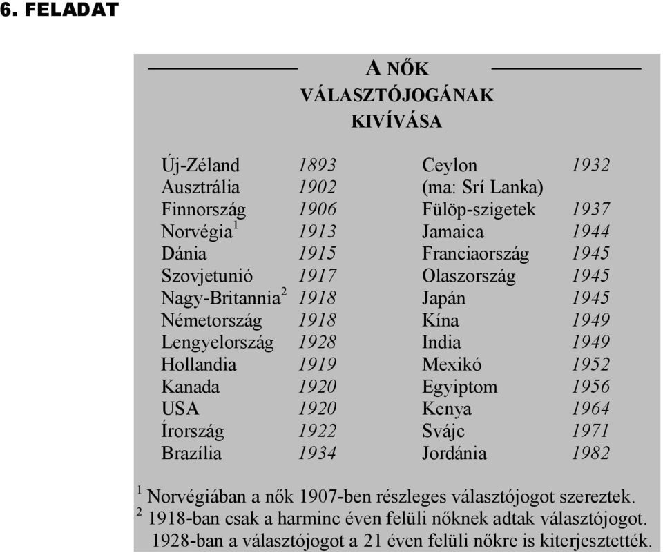 Hollandia 1919 Mexikó 1952 Kanada 1920 Egyiptom 1956 USA 1920 Kenya 1964 Írország 1922 Svájc 1971 Brazília 1934 Jordánia 1982 1 Norvégiában a nők 1907-ben