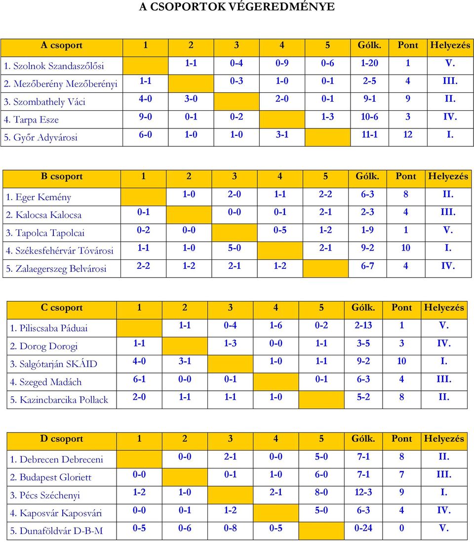 3. Tapolca Tapolcai 0-2 0-0 0-5 1-2 1-9 1 V. 4. Székesfehérvár Tóvárosi 1-1 1-0 5-0 2-1 9-2 10 I. 5. Zalaegerszeg Belvárosi 2-2 1-2 2-1 1-2 6-7 4 IV. C csoport 1 2 3 4 5 Gólk. Pont Helyezés 1.