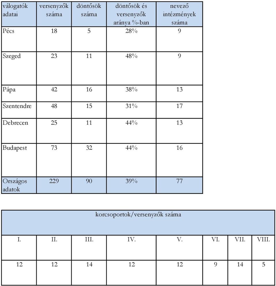 13 Szentendre 48 15 31% 17 Debrecen 25 11 44% 13 Budapest 73 32 44% 16 Országos