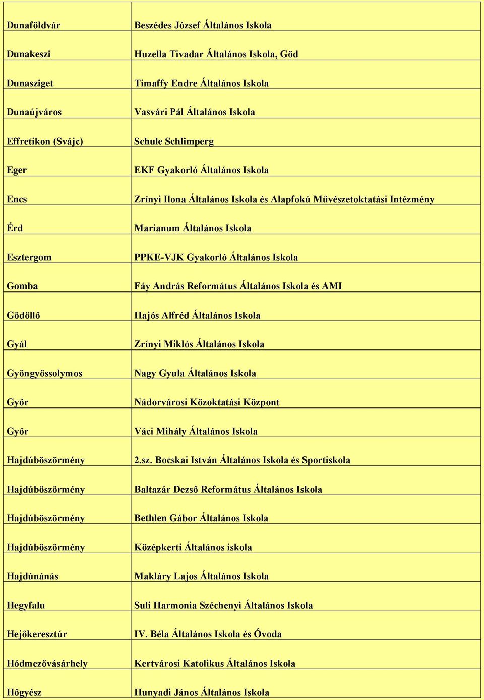 Általános Iskola és Alapfokú Művészetoktatási Intézmény Marianum Általános Iskola PPKE-VJK Gyakorló Általános Iskola Fáy András Református Általános Iskola és AMI Hajós Alfréd Általános Iskola Zrínyi