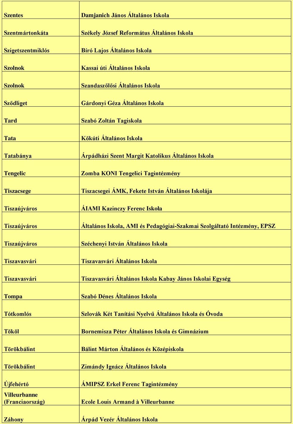 Iskola Szandaszőlősi Általános Iskola Gárdonyi Géza Általános Iskola Szabó Zoltán Tagiskola Kőkúti Általános Iskola Árpádházi Szent Margit Katolikus Általános Iskola Zomba KONI Tengelici Tagintézmény