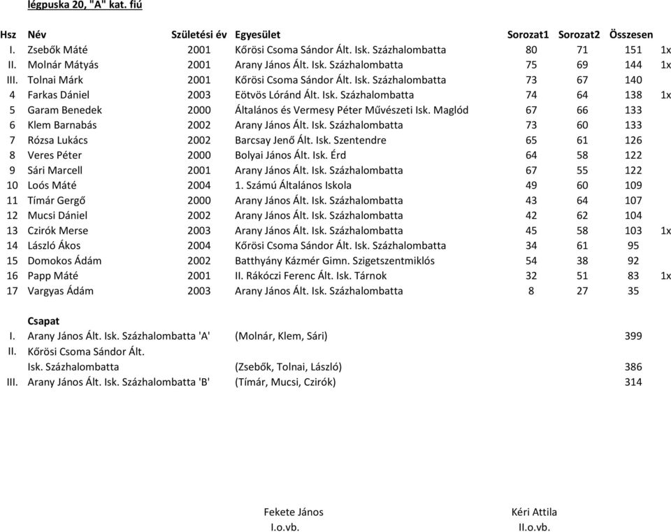 Maglód 67 66 133 6 Klem Barnabás 2002 Arany János Ált. Isk. Százhalombatta 73 60 133 7 Rózsa Lukács 2002 Barcsay Jenő Ált. Isk. Szentendre 65 61 126 8 Veres Péter 2000 Bolyai János Ált. Isk. Érd 64 58 122 9 Sári Marcell 2001 Arany János Ált.