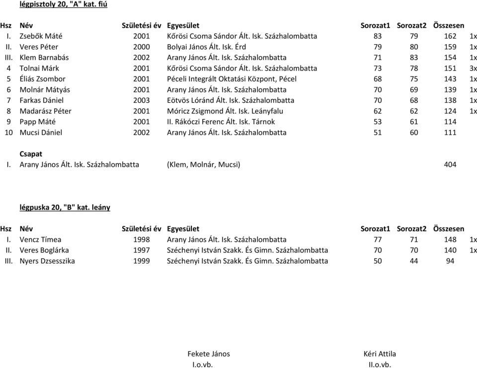 Isk. Százhalombatta 70 69 139 1x 7 Farkas Dániel 2003 Eötvös Lóránd Ált. Isk. Százhalombatta 70 68 138 1x 8 Madarász Péter 2001 Móricz Zsigmond Ált. Isk. Leányfalu 62 62 124 1x 9 Papp Máté 2001 II.