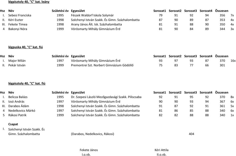 Major Milán 1997 Vörösmarty Mihály Gimnázium Érd 93 97 93 87 370 16x II. Pekár István 1999 Premontrei Szt. Norbert Gimnázium Gödöllő 75 83 77 66 301 légpisztoly 40, "C" kat. fiú I.