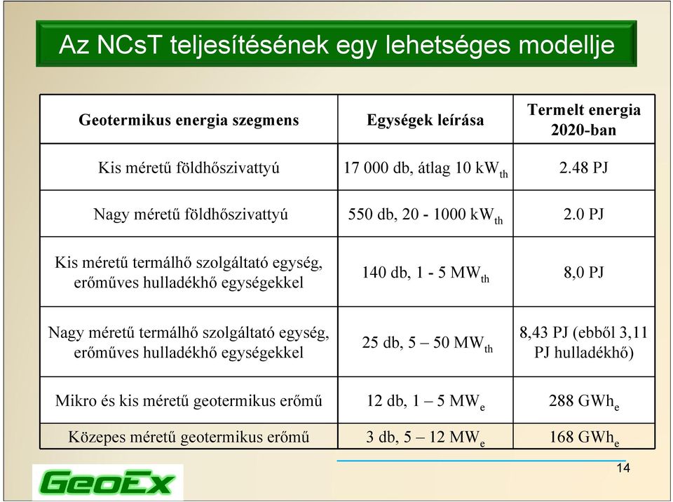 0 PJ Kis méretű termálhő szolgáltató egység, erőműves hulladékhő egységekkel 140 db, 1-5 MW th 8,0 PJ Nagy méretű termálhő szolgáltató egység,