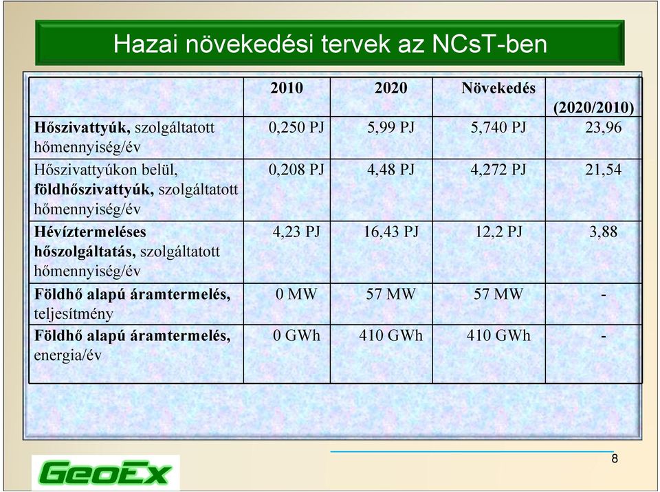 alapú áramtermelés, teljesítmény Földhő alapú áramtermelés, energia/év 2010 2020 Növekedés (2020/2010) 0,250 PJ
