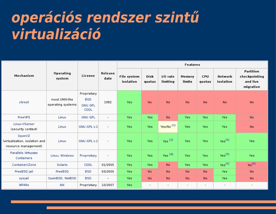 szintű