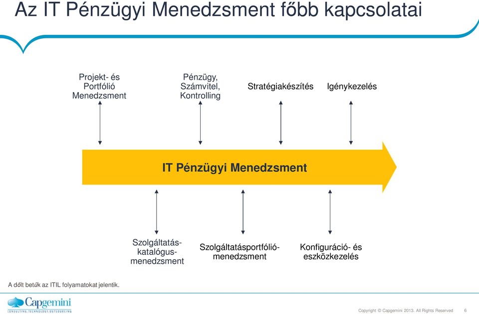 IT Pénzügyi Menedzsment Szolgáltatásportfóliómenedzsment