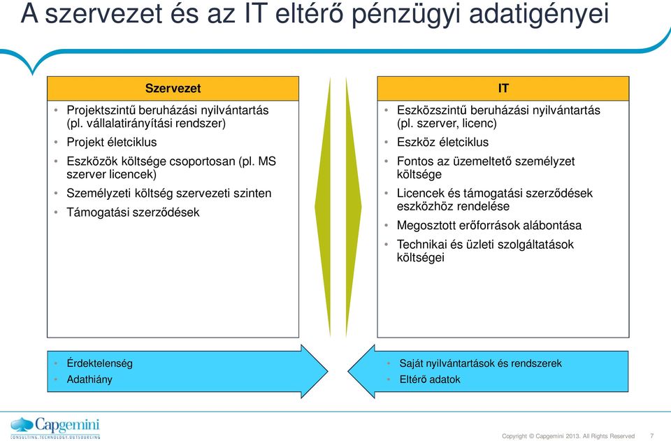 MS szerver licencek) Személyzeti költség szervezeti szinten Támogatási szerz dések Eszközszint beruházási nyilvántartás (pl.