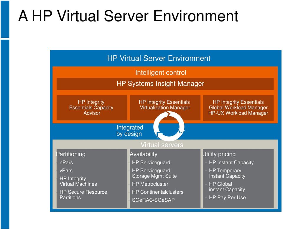 Availability Utility pricing npars vpars HP Integrity Virtual Machines HP Secure Resource Partitions Integrated by design HP Serviceguard HP Serviceguard