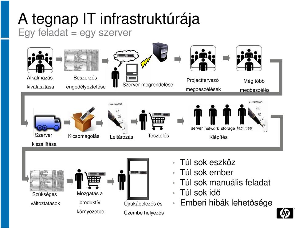 facilities Kicsomagolás Leltározás Tesztelés Kiépítés Szükséges változtatások Mozgatás a produktív környezetbe