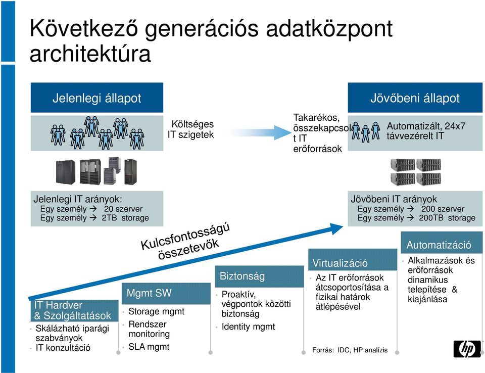 Hardver & Szolgáltatások Skálázható iparági szabványok IT konzultáció Mgmt SW Storage mgmt Rendszer monitoring SLA mgmt Biztonság Proaktív, végpontok közötti biztonság