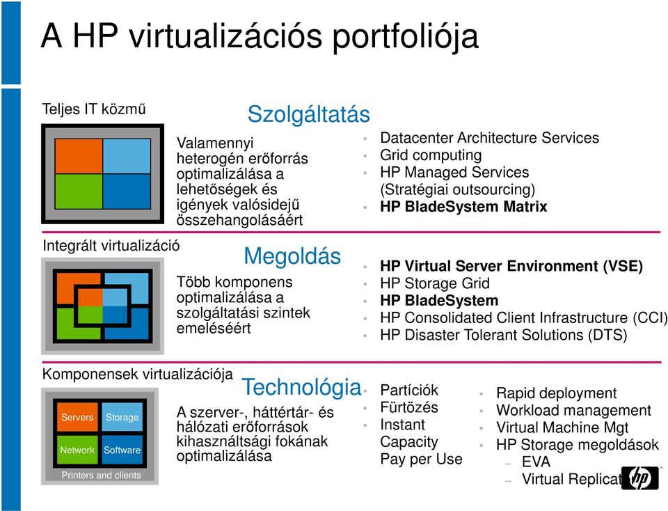 Environment (VSE) HP Storage Grid HP BladeSystem HP Consolidated Client Infrastructure (CCI) HP Disaster Tolerant Solutions (DTS) Komponensek virtualizációja Servers Network Storage Software Printers