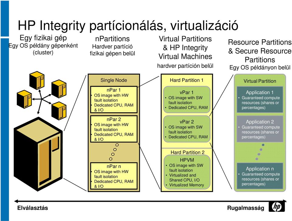 fault isolation Dedicated CPU, RAM & I/O Hard Partition 1 vpar 1 OS image with SW fault isolation Dedicated CPU, RAM vpar 2 OS image with SW fault isolation Dedicated CPU, RAM Virtual Partition