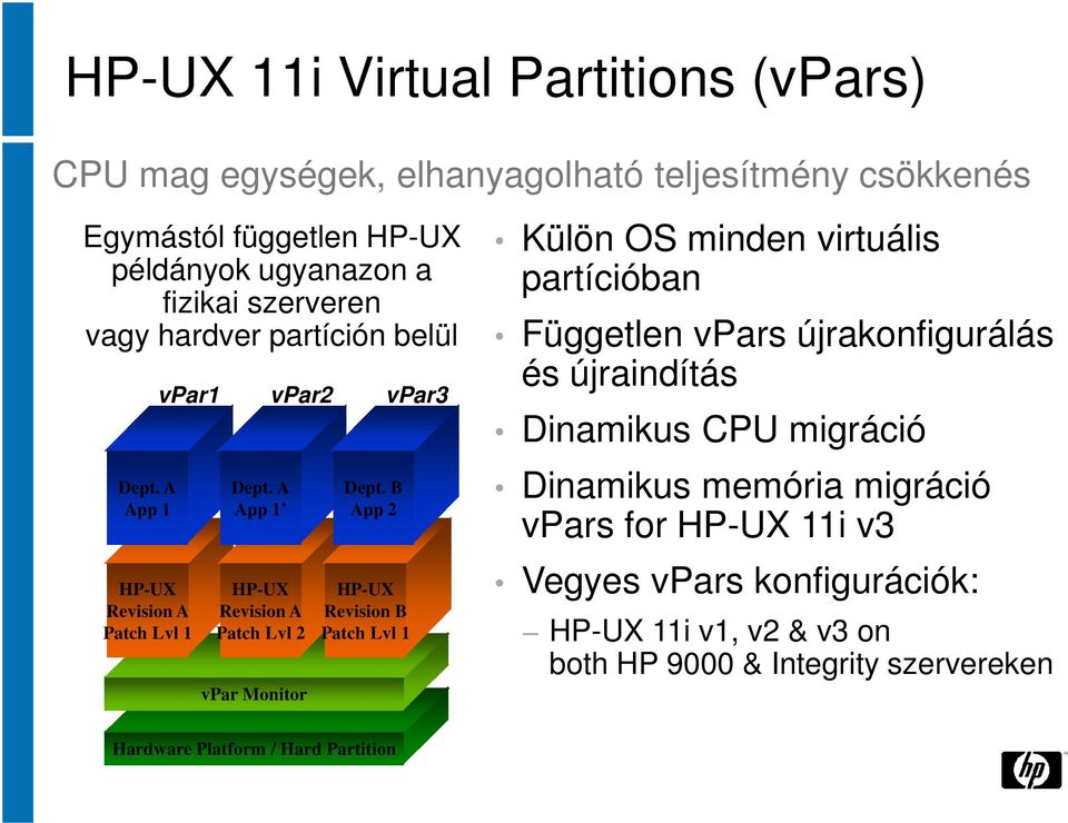 A App 1 HP-UX Revision A Patch Lvl 2 vpar Monitor Dept.