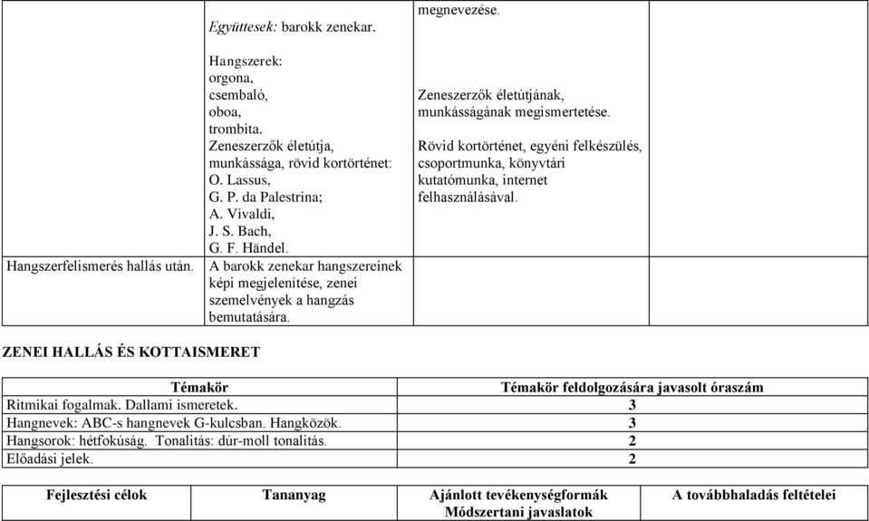 Rövid kortörténet, egyéni felkészülés, csoportmunka, könyvtári kutatómunka, internet felhasználásával. ZENEI HALLÁS ÉS KOTTAISMERET feldolgozására javasolt óraszám Ritmikai fogalmak.