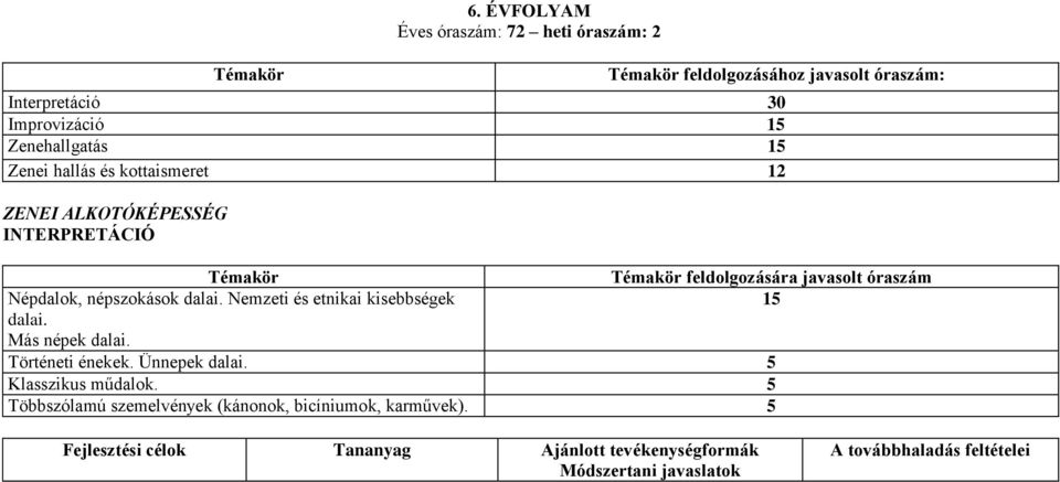 Nemzeti és etnikai kisebbségek 15 dalai. Más népek dalai. Történeti énekek. Ünnepek dalai. 5 Klasszikus műdalok.