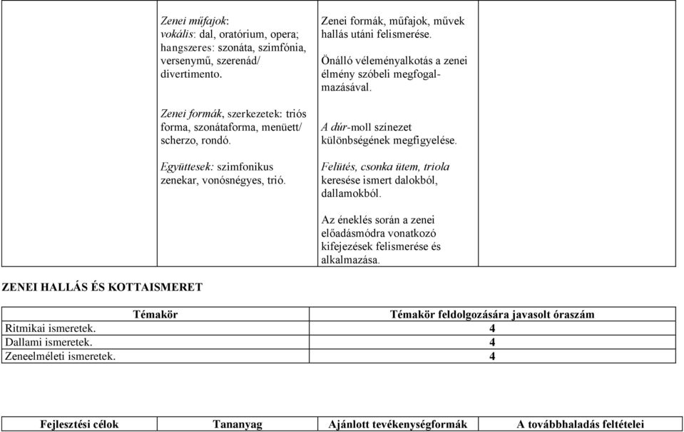 A dúr-moll színezet különbségének megfigyelése. Felütés, csonka ütem, triola keresése ismert dalokból, dallamokból.