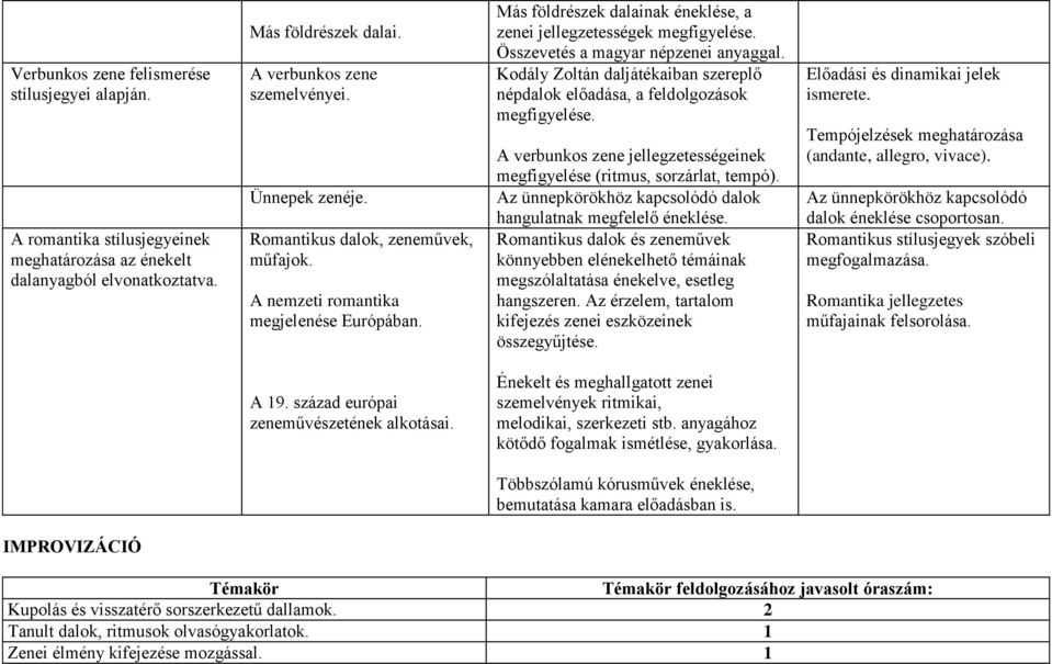 Kodály Zoltán daljátékaiban szereplő népdalok előadása, a feldolgozások megfigyelése. A verbunkos zene jellegzetességeinek megfigyelése (ritmus, sorzárlat, tempó).