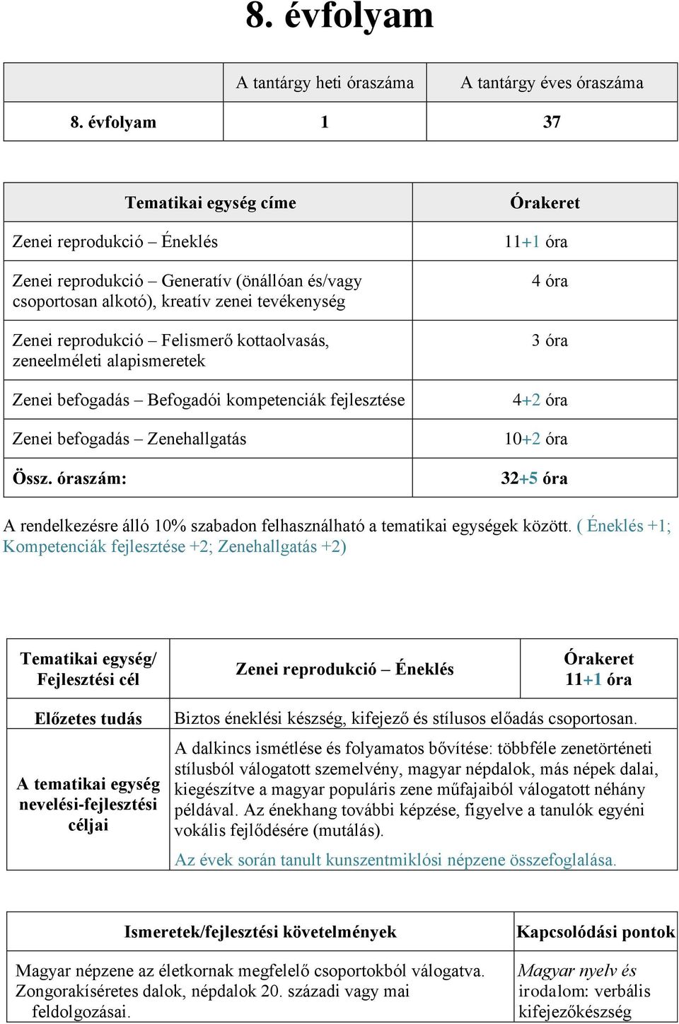 zeneelméleti alapismeretek Zenei befogadás Befogadói kompetenciák fejlesztése Zenei befogadás Zenehallgatás Össz.