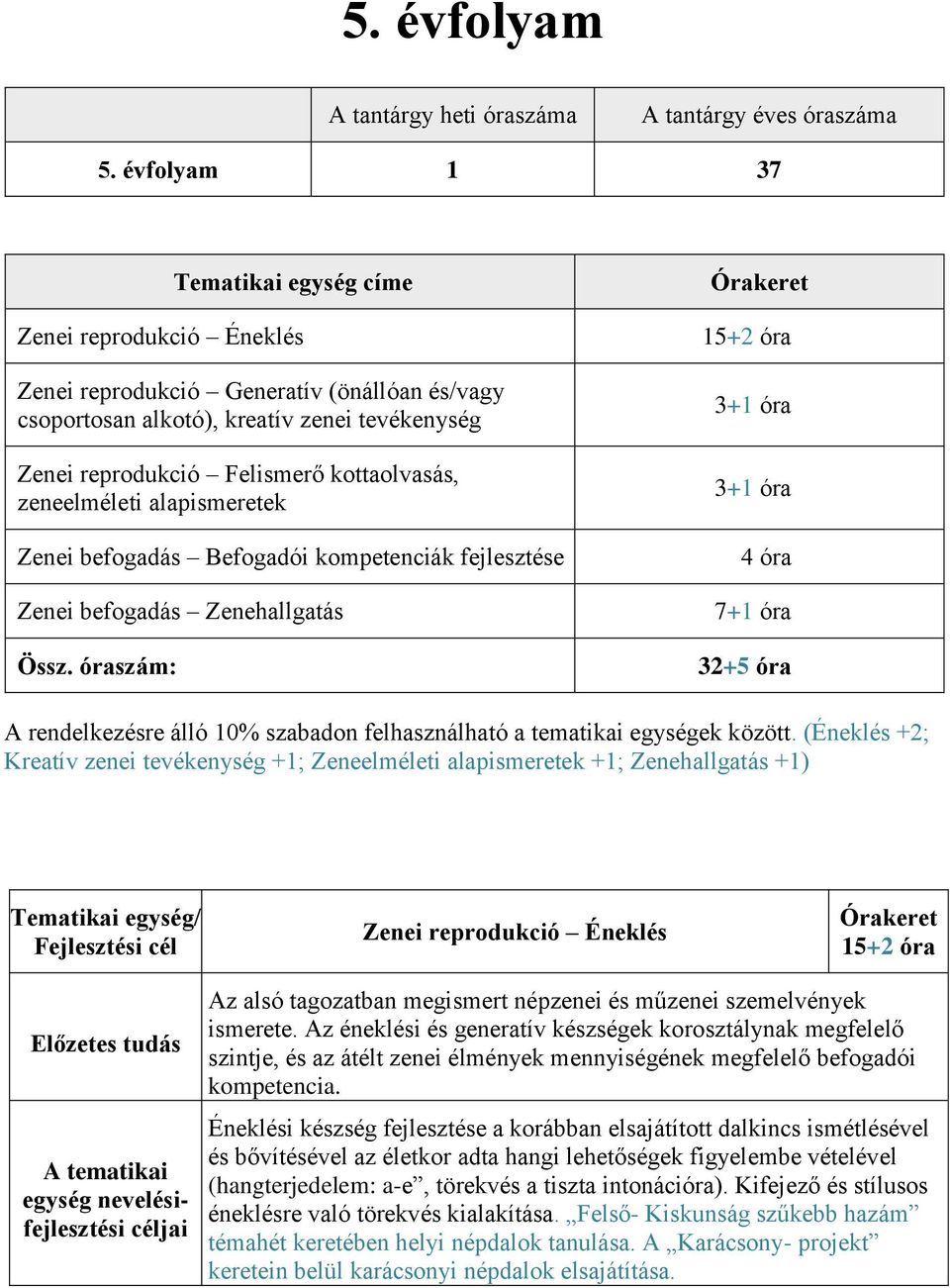 zeneelméleti alapismeretek Zenei befogadás Befogadói kompetenciák fejlesztése Zenei befogadás Zenehallgatás Össz.