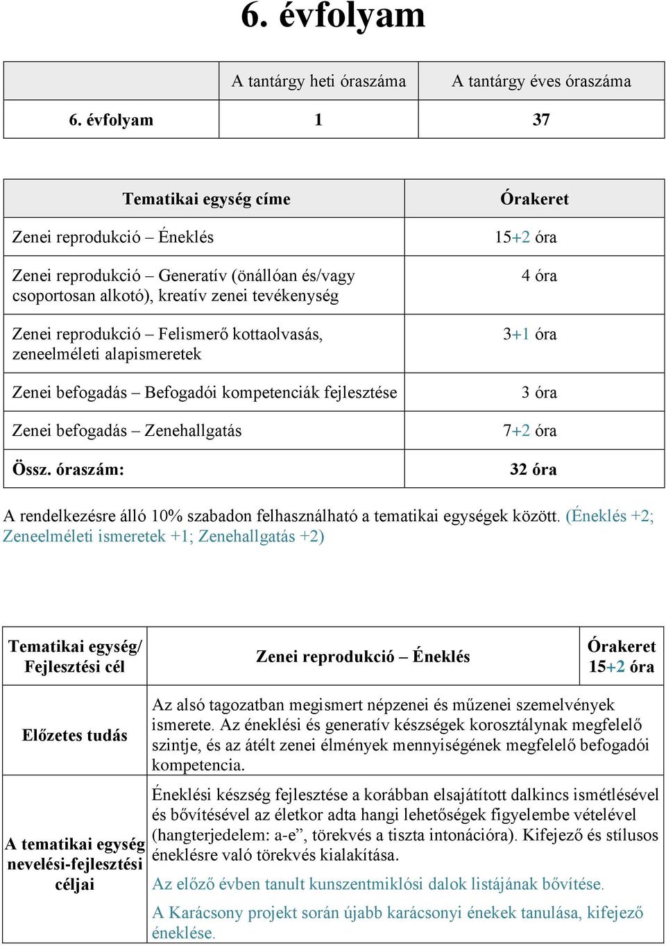 zeneelméleti alapismeretek Zenei befogadás Befogadói kompetenciák fejlesztése Zenei befogadás Zenehallgatás Össz.