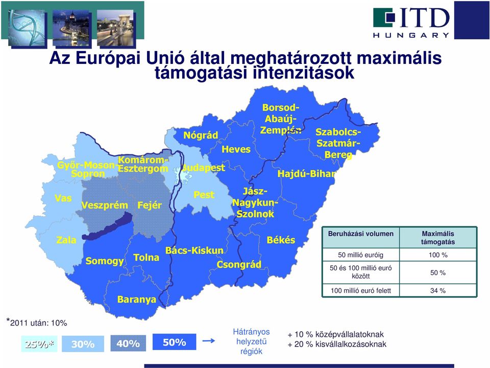 Bács-Kiskun Csongrád Békés Beruházási volumen Maximális támogatás 50 millió euróig 100 % 50 és 100 millió euró között 50 % Baranya