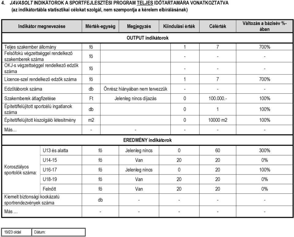 OKJ-s végzettséggel rendelkező edzők száma fő - - - Licence-szel rendelkező edzők száma fő 1 7 700% Edzőtáborok száma db Önrész hiányában nem tervezzük - - - Szakemberek átlagfizetése Ft Jelenleg