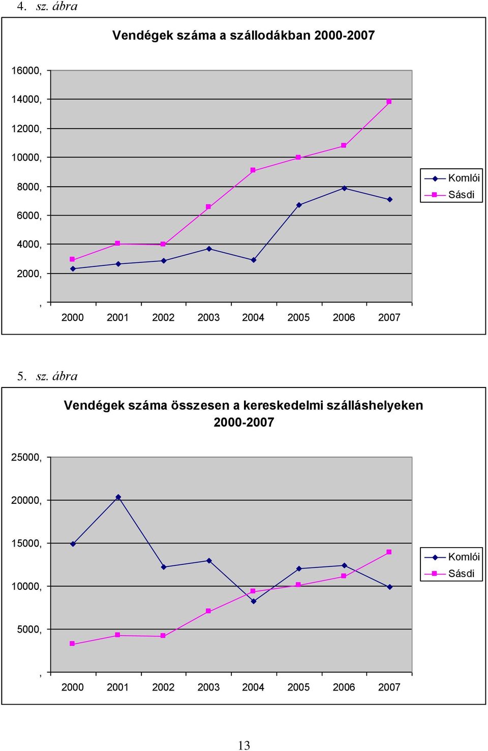 Komlói Sásdi 6000, 4000, 2000,, 2000 2001 2002 2003 2004 2005 2006 2007 5. sz.
