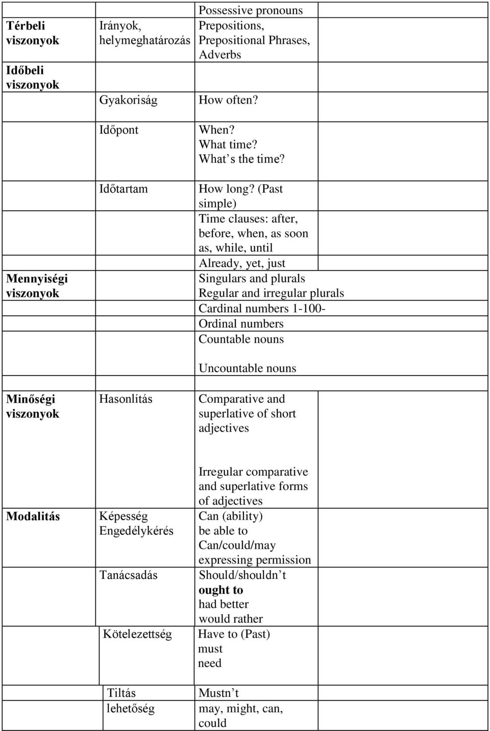 (Past simple) Time clauses: after, before, when, as soon as, while, until Already, yet, just Singulars and plurals Regular and irregular plurals Cardinal numbers 1-100- Ordinal numbers Countable