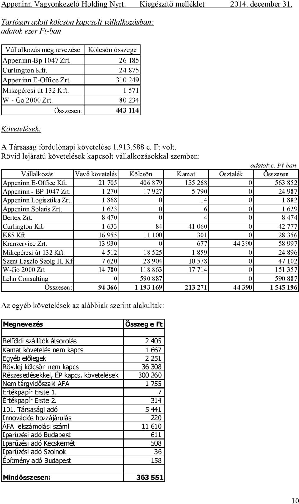 Rövid lejáratú követelések kapcsolt vállalkozásokkal szemben: adatok e. Ft-ban Vállalkozás Vevő követelés Kölcsön Kamat Osztalék Összesen Appeninn E-Office Kft.