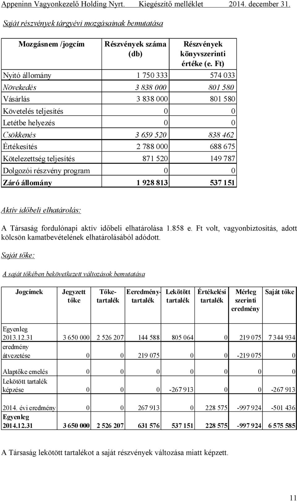 Kötelezettség teljesítés 871 520 149 787 Dolgozói részvény program 0 0 Záró állomány 1 928 813 537 151 Aktív időbeli elhatárolás: A Társaság fordulónapi aktív időbeli elhatárolása 1.858 e.
