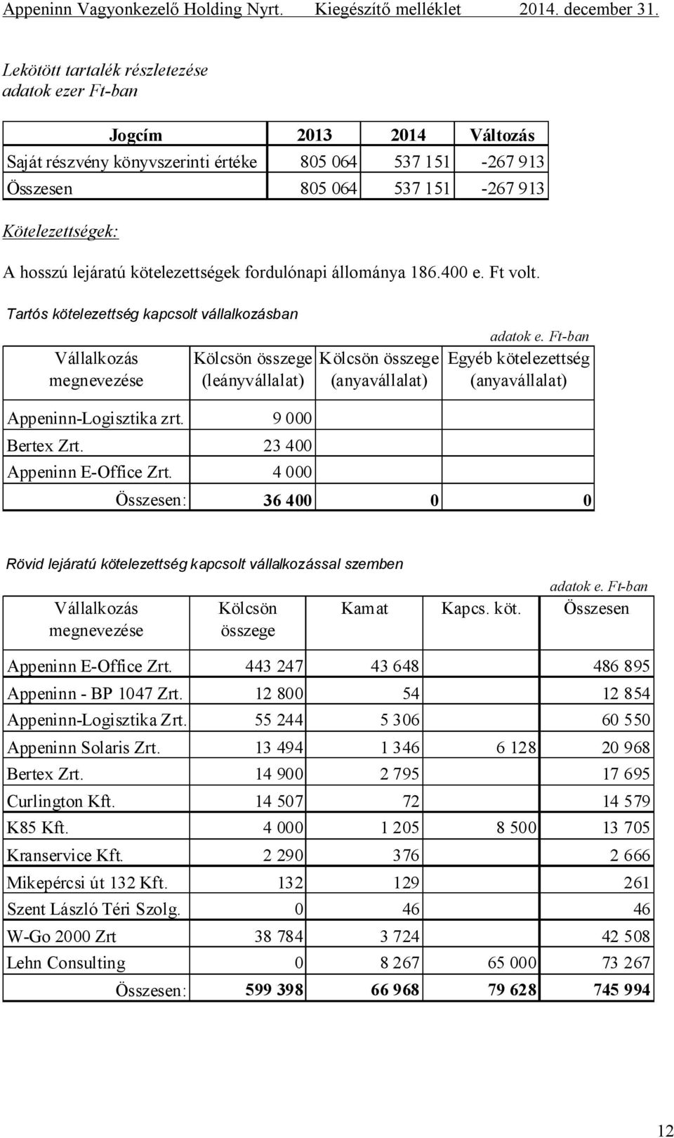 Tartós kötelezettség kapcsolt vállalkozásban Vállalkozás megnevezése Kölcsön összege (leányvállalat) Kölcsön összege (anyavállalat) adatok e.
